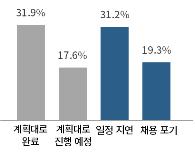 기업의 신규채용 진행상황. 자료=대한상의