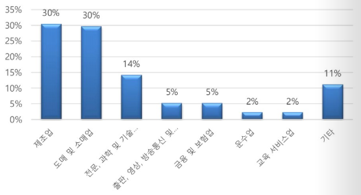산업 분류. (제공=KOFA)