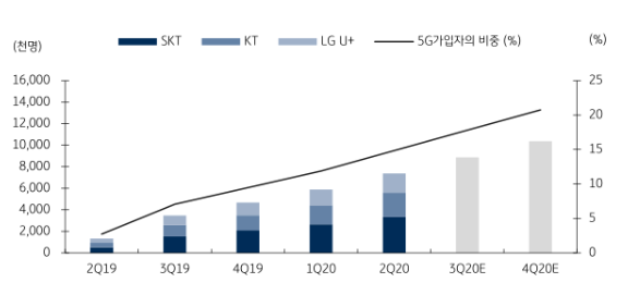 분기별 5G 누적 가입자 추이. (제공=KB증권)