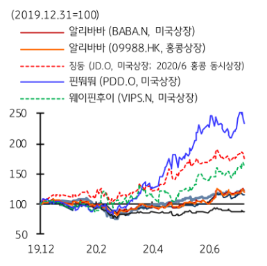 중국 전자상거래 주요 종목 주가 추이. (제공=KB증권)