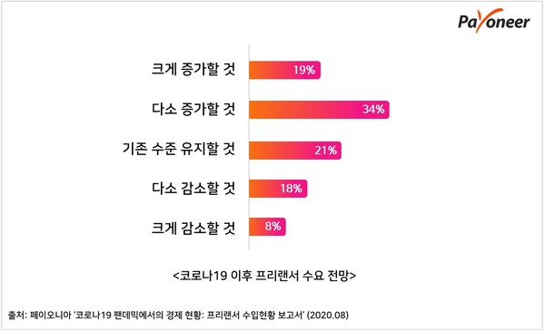 페이오니아 코로나19 이후 프리랜서 수요 전망 (제공=페이오니아)