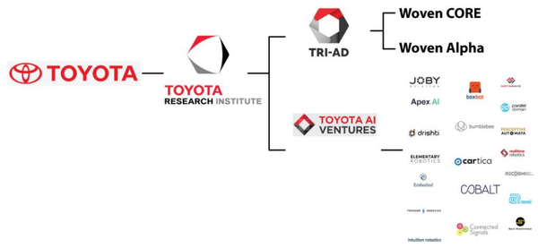 도요타의 인공지능 투자 – 본사 뿐만 아니라 TRI, TRI-AD, Toyota AI Ventures를 통해 연구개발 및 투자, 적용 가속화. (제공=SK증권)