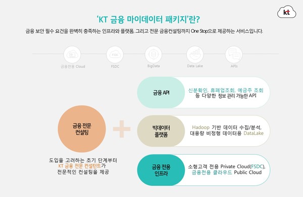 KT 금융 마이데이터 패키지 구성도 (제공=KT)
