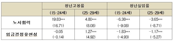노동시장 유연성이 청년 고용·실업에 미치는 영향 (자료= 노사협력과 임금결정유연성은 WEF 국가경쟁력 보고서, 청년고용률·실업률은 ILO)※ 주: ***, **, * 은 1%, 5%, 10% 수준에서 통계적으로 유의함을 의미, ( )는 t-통계량