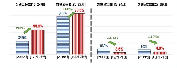 노사협력이 한 단계(1점) 개선될 경우 한국 청년고용률·실업률 변화 (단위 : %) (제공=한경연)