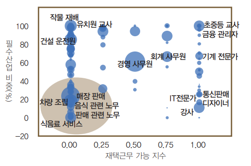 직업별 필수 산업 비중 및 재택근무 가능 지수. 원의 크기는 취업자 수 규모를 나타내고, 왼쪽 아래에 위치할수록 취약한 일자리다. (제공=한국은행)
