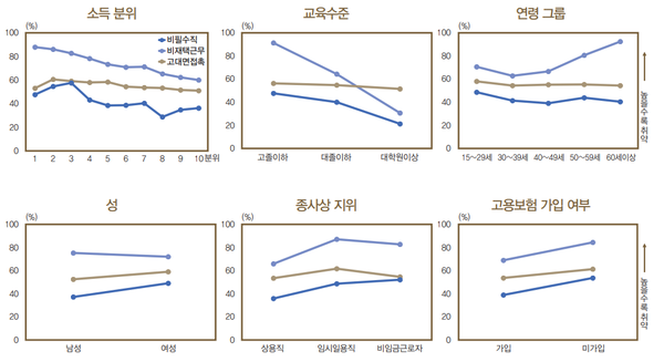 개인 특성별 취약 일자리 비중. (제공=한국은행)