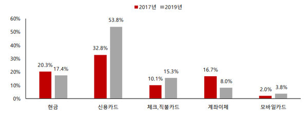 지급수단별 이용비중(금액 기준): 신용카드 53.8% vs. 현금 17.4%. (제공=SK증권)