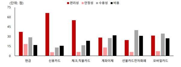 지급수단 특성별 상대평가: ‘편리성’ 지표가 제 1선택의 기준. (제공=SK증권)