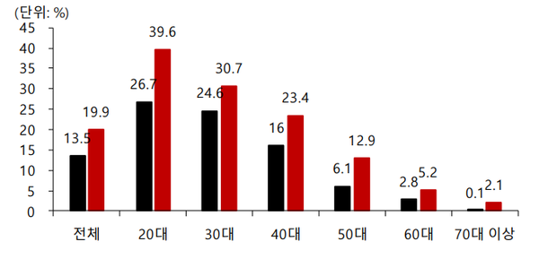 인터넷전문은행 모바일 뱅킹 연령대별 이용비율. (제공=SK증권)