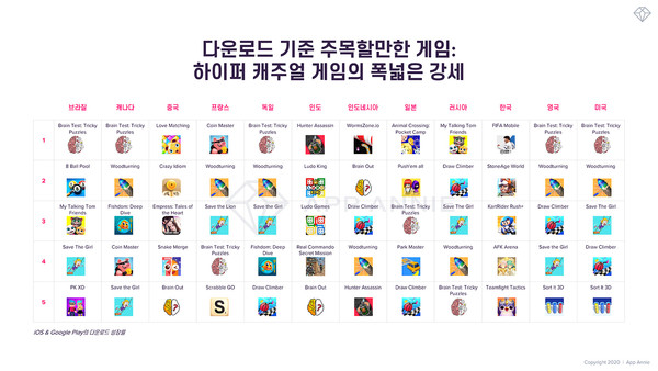 다운로드 성장률이 높은 게임  (제공=앱애니)