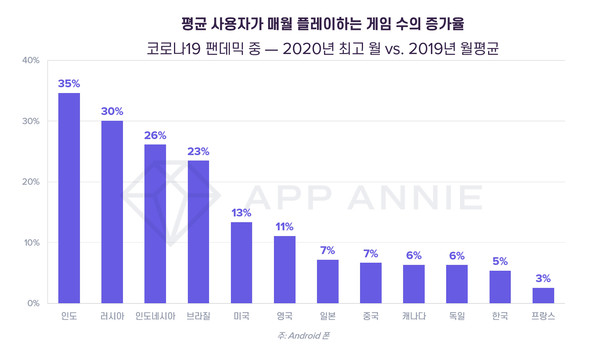 평균 사용자가 매월 플레이하는 게임 수의 증가율 (제공=앱애니)