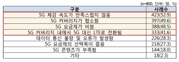 5G 서비스 이용 시 불편사항(중복응답). (제공=한국소비자원)