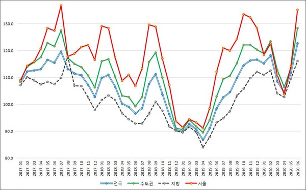 주택시장 소비심리지수 (자료=통계청)
