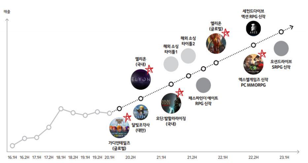  2021년까지 10 개 이상 신작 출시 계획. (제공=대신증권)