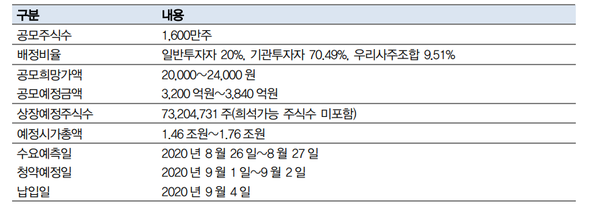 카카오게임즈 상장 개요. (제공=대신증권)