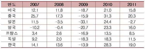글로벌 금융위기 전후 주요국 수출증가율(%) (자료=무역협회 무역통계)