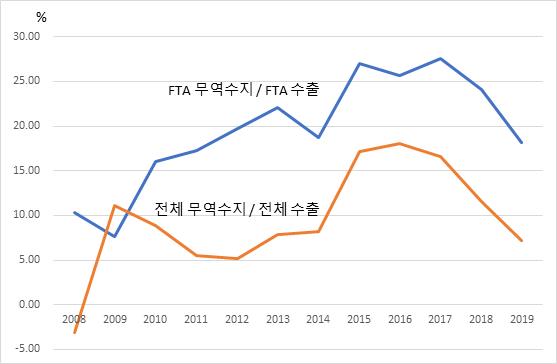 수출액 대비 무역수지 비중 (자료=무역협회, 저자 계산)