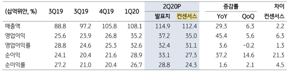 실적요약. (제공=KB증권)