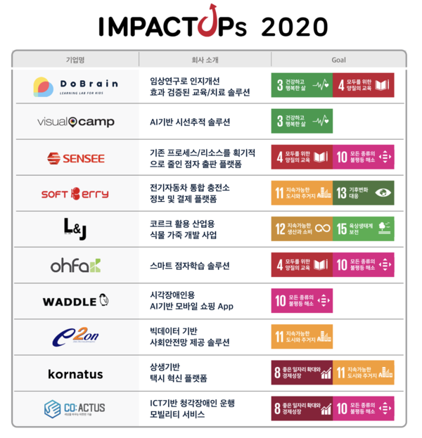 임팩트업스 2020 참여회사 소개 (제공=SK텔레콤)