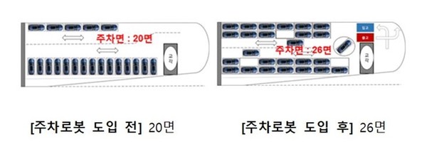 주차로봇 도입 전후 비교. (제공=부천시)