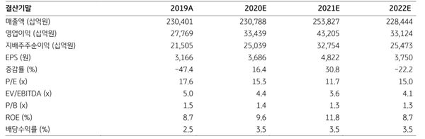 수익 예측 및 평가. (제공=KB증권)