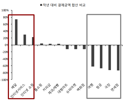 업종별 작년 대비 결제금액 비교. (제공=SK증권)