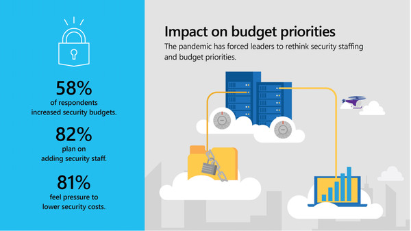 코로나19가 보안 예산에 미친 영향(Impact on budget priorities) (제공=마이크로소프트)