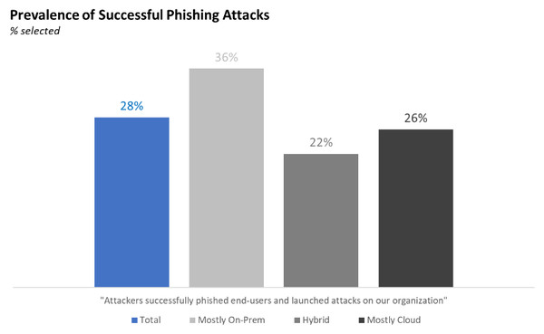 피싱 공격 발생 추이 (Prevalence of Successful Phishing Attacks) (제공=마이크로소프트)