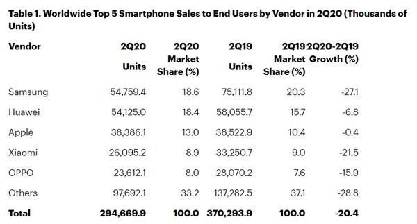 올해 2분기 전세계 상위 5대 스마트폰 판매량. (제공=가트너)