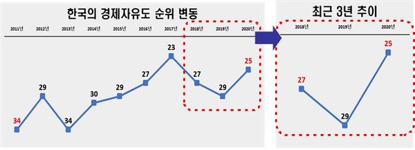 최근 10년 및 3년간 한국의 경제자유도 순위 변동 추이(단위: 순위) (제공=전경련)