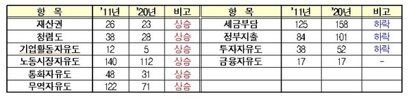 최근 10년 한국의 하위 경제자유지수 순위 변동 추이 (단위: 위) (출처= 헤리티지재단 2020년 경제자유지수 보고서)