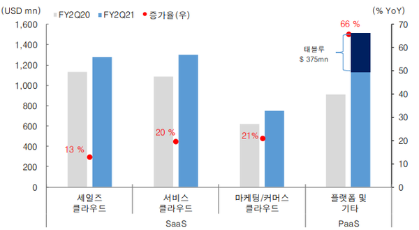 세일즈포스 사업부별 실적, 플랫폼 및 기타 사업부 성장은 태블루 M&A 효과가 상당부분 기여. (제공=대신증권)
