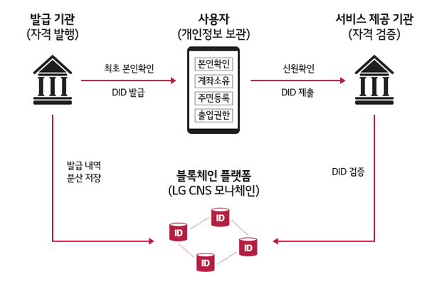 DID 개념도 예시 (제공=LG CNS)