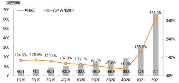 매출 및 매출증가율 추이. (제공=미래에셋대우)