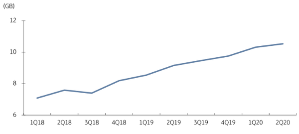 LTE 가입자의 평균 데이터 사용량 추이. (제공=KB증권)