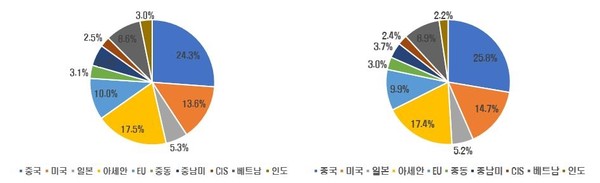 2019년 1~7월 국가‧지역별 수출 비중(전체 3172억달러, 왼쪽)/2020년 1~7월 국가‧지역별 수출 비중(전체 2845억달러, 전년동기대비 10.6% 감소) (제공=전경련)