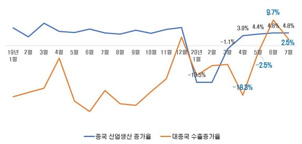 중국 산업생산 증가율 및 한국 대중국 수출증가율 추이 (전년동월비, %) (자료=중국 국가통계국, 한국무역협회 무역통계)