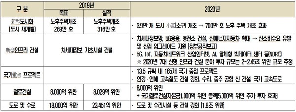 중국판 뉴딜(两新一重) : 신형인프라‧신형도시화 중점 프로젝트 (자료=: 양평섭(KIEP), 전경련 중국 경제산업 전망세미나, 2020.6.17.)