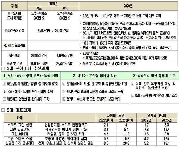 한국판 그린뉴딜 (자료=산업통상자원부, 20.7.16)