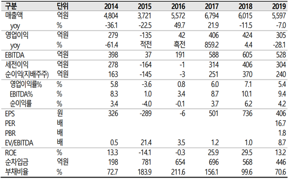 영업실적 및 투자지료. (제공=SK증권)