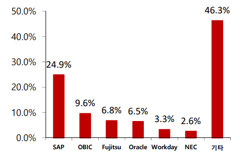일본 자국 내 선도 ERP 그룹 부재. (제공=SK증권)