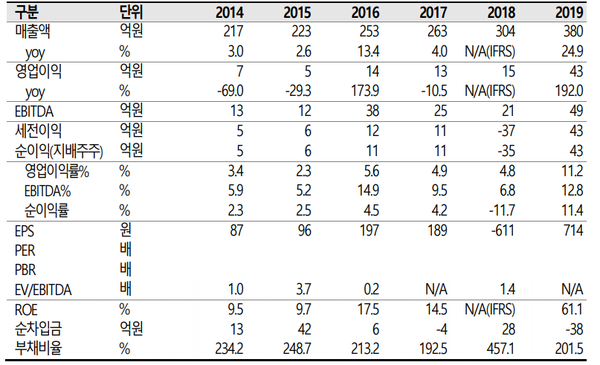 영업실적 및 투자지표. (제공=SK증권)