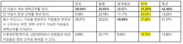 이동제한령(락다운, LOCKDOW)이 완화됨에 따라 귀사의 업무 방식은 어떤 변화가 있었습니까? (제공=라임라이트네트웍스)
