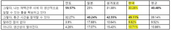 재택 근무가 더 생산성이 높다고 생각하십니까? (제공=라임라이트네트웍스)