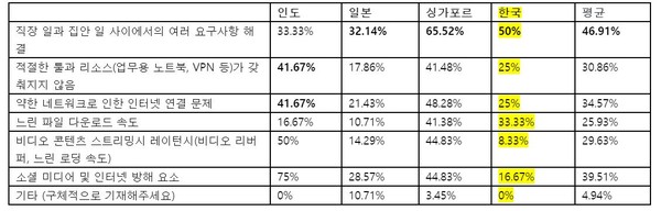 그렇지 않다면 생산성에 영향을 미치는 요소는 무엇입니까?(해당되는 항목을 모두 선택하세요) (제공=라임라이트네트웍스)