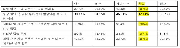 다음 중 재택근무 시에 겪는 불만사항은 무엇입니까? (제공=라임라이트네트웍스)