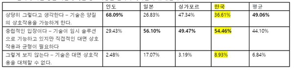 팬데믹 기간 동안 기술이 대면 상호작용을 얼마나 대체할 수 있었습니까? (제공=라임라이트네트웍스)