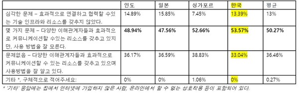 동료 및 기타 이해관계자와의 연결을 유지하기 위해 겪은 문제는 다음 중 무엇입니까? (제공=라임라이트네트웍스)