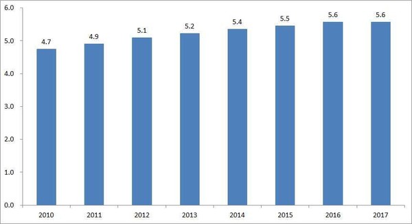 ICT 집약도 (제공=건설연)